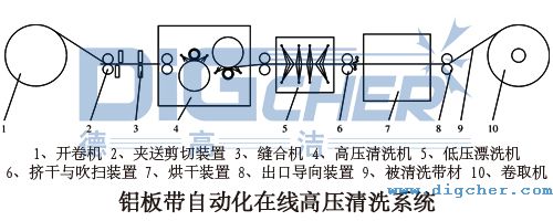 鋁板帶自動(dòng)化在線(xiàn)高壓清洗系統(tǒng)的設(shè)備結(jié)構(gòu)